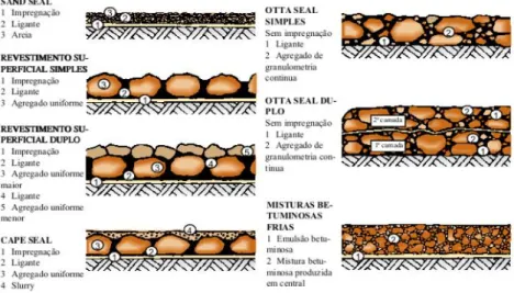 Figura 6- Exemplo de revestimentos betuminosos (Extraído de Jorge, 2014)