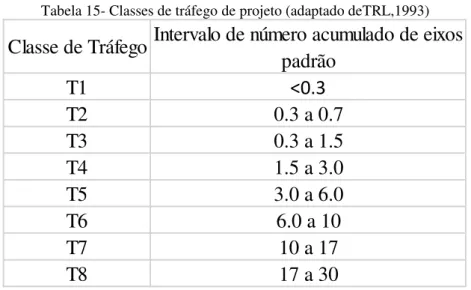Tabela 15- Classes de tráfego de projeto (adaptado deTRL,1993) 