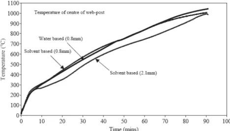 Figure 2 Comparison of temperatures at centre of web post for protected beams, [1] 