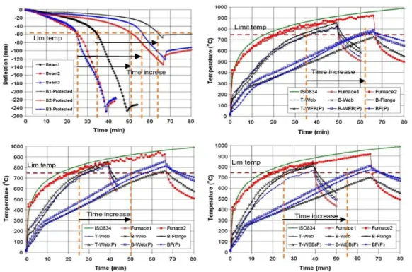 Figure 4 Deflections and temperatures distribution on protected and unprotected  cellular beams, [5]