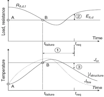Figure 7: Load, time or temperature domain for a natural fire, [11]. 