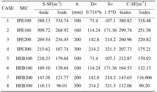 Table 1: Section factor for unprotected cellular and solid beams.  CASE  SEC  S-SF[m -1 ]  h  [mm]  D=  0.714*h  S=  1.5*D  C-SF[m -1 ] 