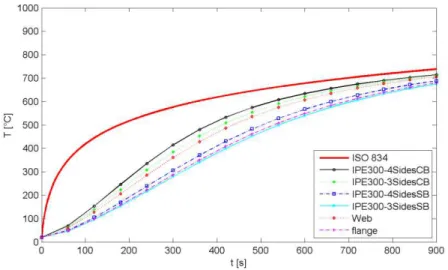 Figure 12: Temperature evolution for unprotected cellular and solid beam IPE300. 
