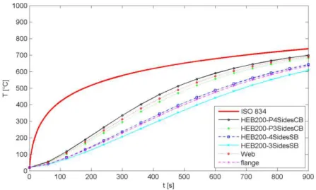 Figure 15: Temperature evolution for unprotected cellular and solid beam HEB200. 
