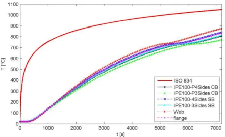 Figure 17: Temperature evolution for protected cellular and solid beam IPE100. 
