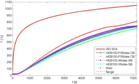 Figure 19: Temperature evolution for protected cellular and solid beam HEB100. 
