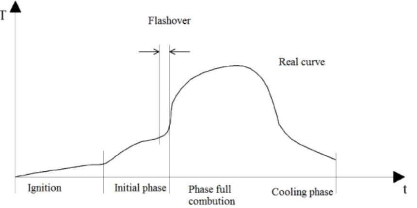 Figure 5- Fire development, [22]. 