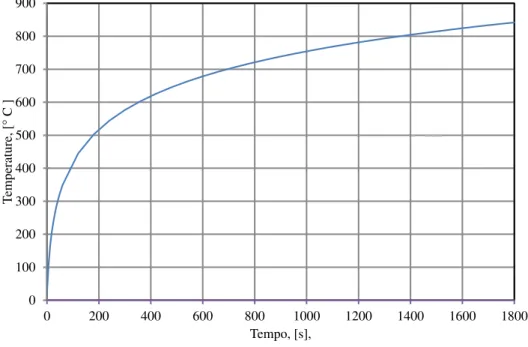 Figure 6- Standard time-temperature curve ISO 834, [6]. 