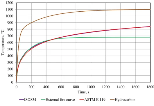 Figure 7- Standard fire curves. 
