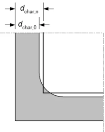Figure 10- Char layer depth when fire exposure more than one side, [15]. 