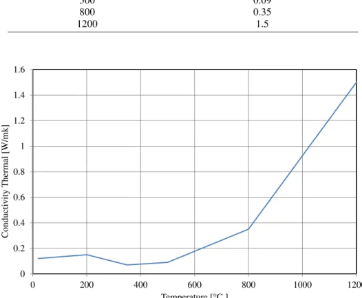 Figure 13- Thermal conductivity as a function of temperature. 