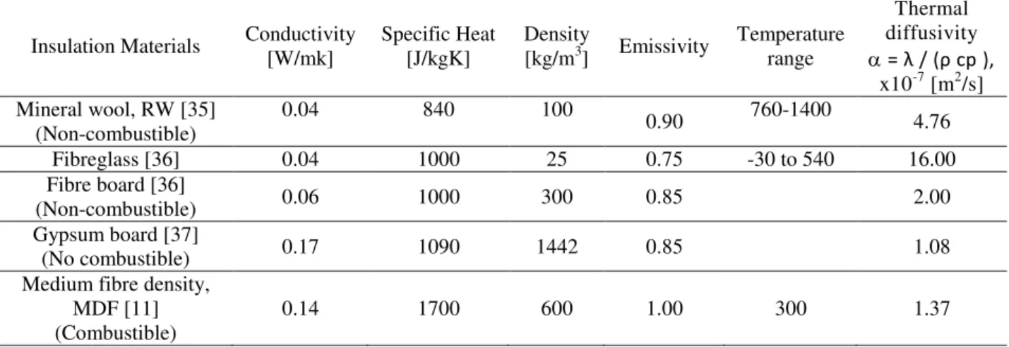 Table 6: Overview of the insulation material properties. 
