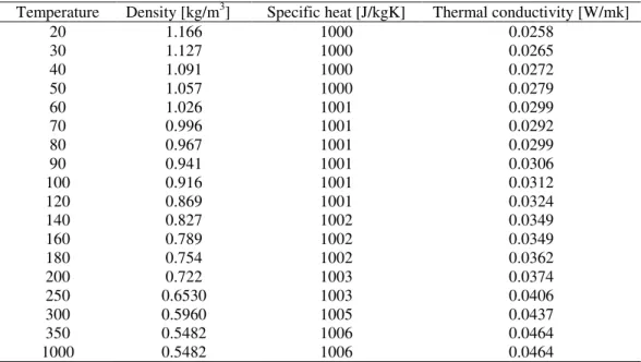 Table 7: Thermal properties of air, [39]. 