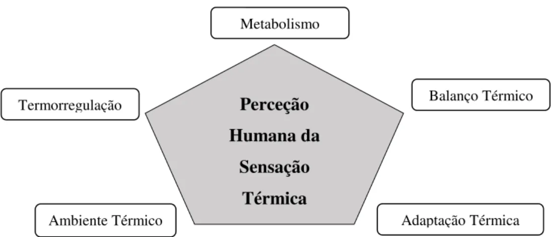 Figura 2 Diagrama de inter-relação das variáveis que afetam a  perceção de sensação térmica [2]
