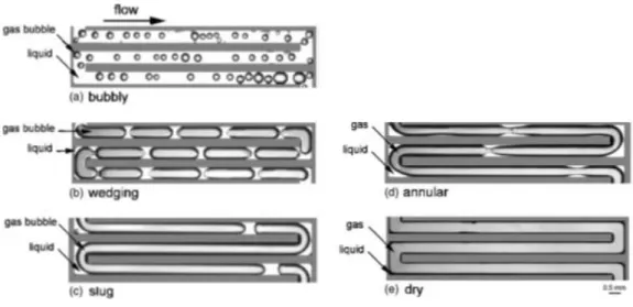 Figura 17 - Regimes em escoamento gás-líquido em microcanais: a) escoamento borbulhante; b) escoamento de  cunha; c) escoamento de bolhas de Taylor; d) escoamento anelar; e) escoamento seco (adaptado de [78])