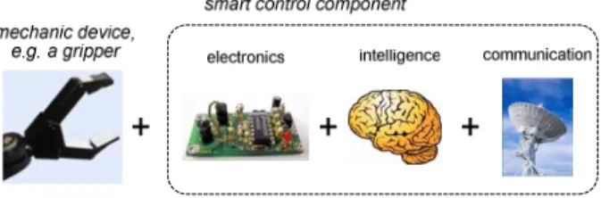 Fig. 2. Smart Control Component 