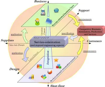 Fig. 4. Service-oriented ecosystem integrated to the CMM model [20] 