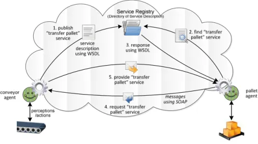 Fig. 5. Representation of a service-oriented agent and its environment 