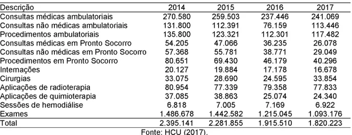 Tabela  1  -  Produção  em  números  absolutos  do  HCU  nos  últimos  quatro  anos  de 2013 a 2016 segundo o Setor de Estatística e Informações Hospitalares.