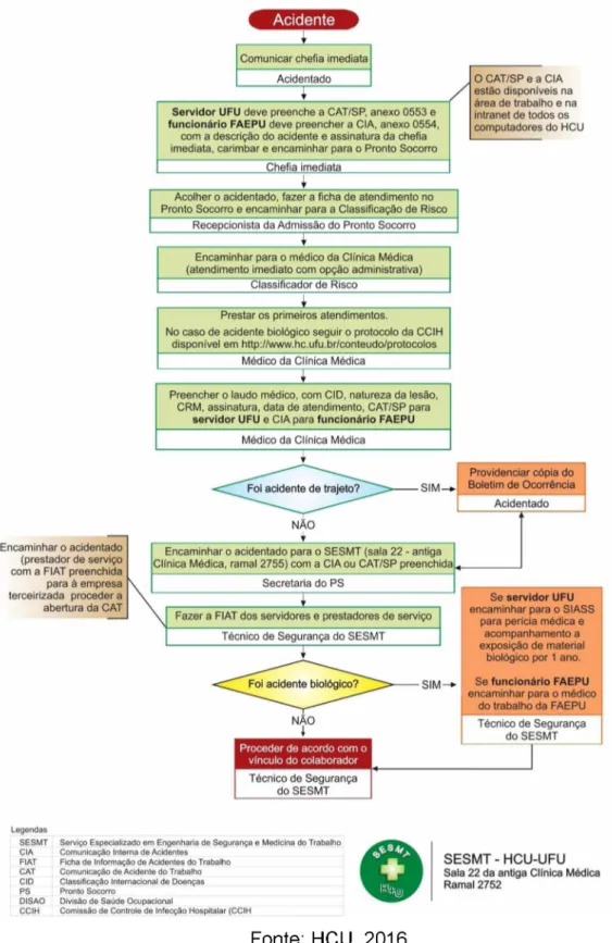 Figura  1  -  Fluxo de acidente de trabalho do Hospital de clínicas de Uberlândia,  -  2016.