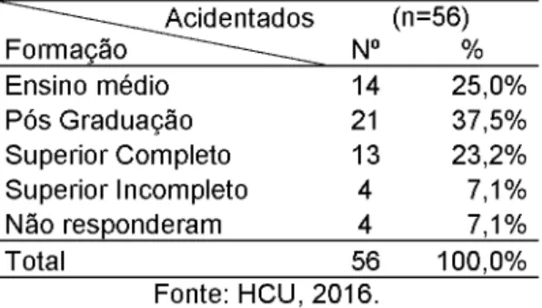 Tabela  2  -   Distribuição  em  número  absoluto  e  porcentagem  da  formação  dos  trabalhadores  de  enfermagem  que  afirmaram  ter  sofrido  acidente  de  trabalho  com  perfurocortantes de 2013 a 2016,  HCU 2016