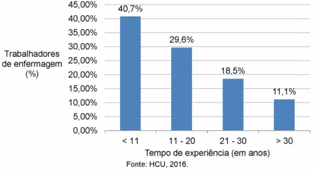 Figura  10  -  Distribuição  em  porcentagem  dos  trabalhadores  de  enfermagem  por  tempo  de  experiência  que  afirmaram  ter  sofrido  acidente  de  trabalho  com  perfurocortantes de 2013 a 20165,  HCU -  201 (3