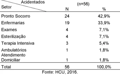Tabela  6  -  Distribuição  em  número  absoluto  e  porcentagem  dos  setores  de ocorrência  dos  acidentes  com  perfurocortantes  dos  trabalhadores  da  equipe  enfermagem de 2013 a 2016,  HCU 2016