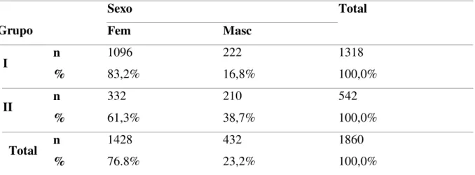 Tabela 1  –  Distribuição do número e porcentagens das licenças, segundo os grupos e gênero  dos servidores, UFU, janeiro a junho de 2012.