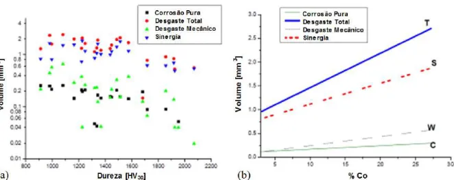 Figura 2.42 ' Perda de volume em meio de H 2 SO 4 , com pH 1,1 em função da (a) dureza e da (b) quantidade de Co (GANT et al., 2004).