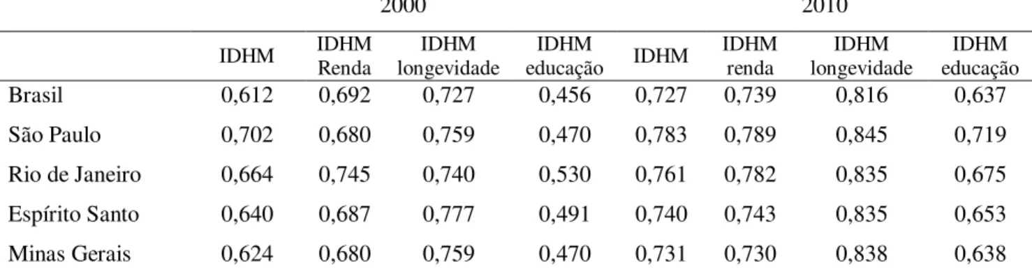 Tabela 1 – IDHM e seus subíndices por unidades da  federação da região sudeste do Brasil  (2000-2010)