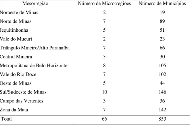 Tabela 2 – Distribuição das microrregiões e municípios por mesorregiões de Minas Gerais no  ano de 2010 * 