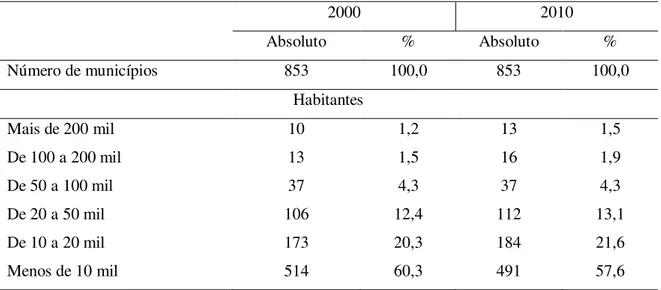 Tabela  3  –  Número  de  municípios  mineiros  conforme  a  quantidade  de  habitantes  (2000- (2000-2010)