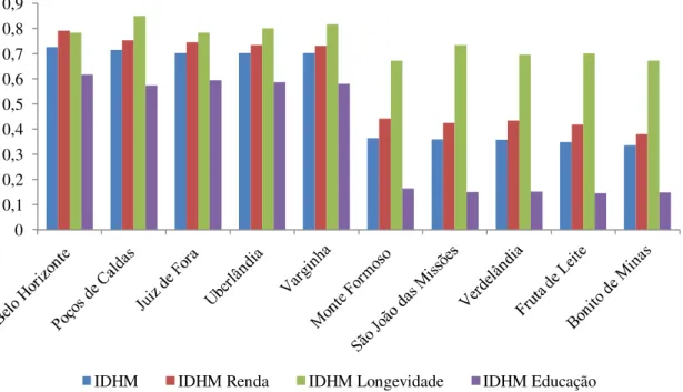 Gráfico 2 – Municípios mineiros quanto ao IDHM no ano de 2000. 