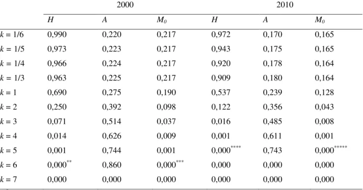 Tabela 4 – Índice H, índice A, e índice de pobreza multidimensional (M 0 ) para Minas Gerais,  estimados pela metodologia de Alkire e Foster para os diferentes valores de k (2000 – 2010) * 