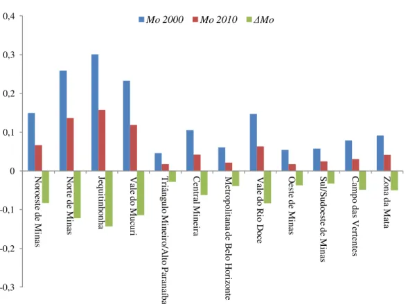 Gráfico 4 – Índices de pobreza multidimensional e suas variações por mesorregião de Minas  Gerais (2000 – 2010) para k = 2