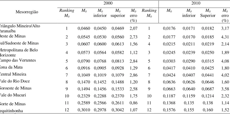 Tabela  5  –  Intervalos  de  confiança  dos  índices  M 0   e  ranking  das  mesorregiões  de  Minas  Gerais (2000-2010) para k = 2 * 