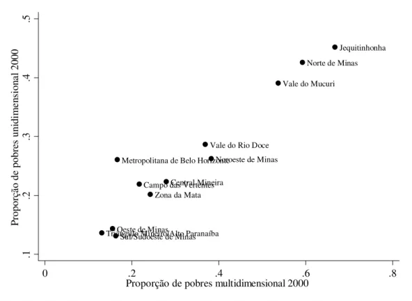 Gráfico 5 – Diagrama de dispersão das mesorregiões de Minas Gerais entre a proporção de  pobres multidimensional e a proporção de pobres unidimensional – 2000