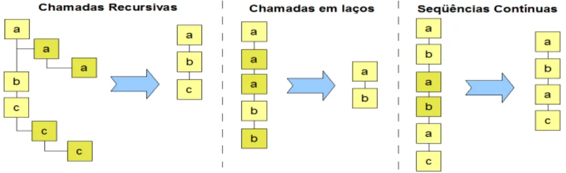 Figura 3.19: Eventos redundantes removidos do rastro com base no algoritmo  implementado e adaptado de (HAMOU-LHADJ; LETHBRIDGE, 2002).