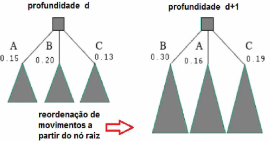 Figura 6 Exemplo de  Ordenação em uma Árvore de Busca com AI.
