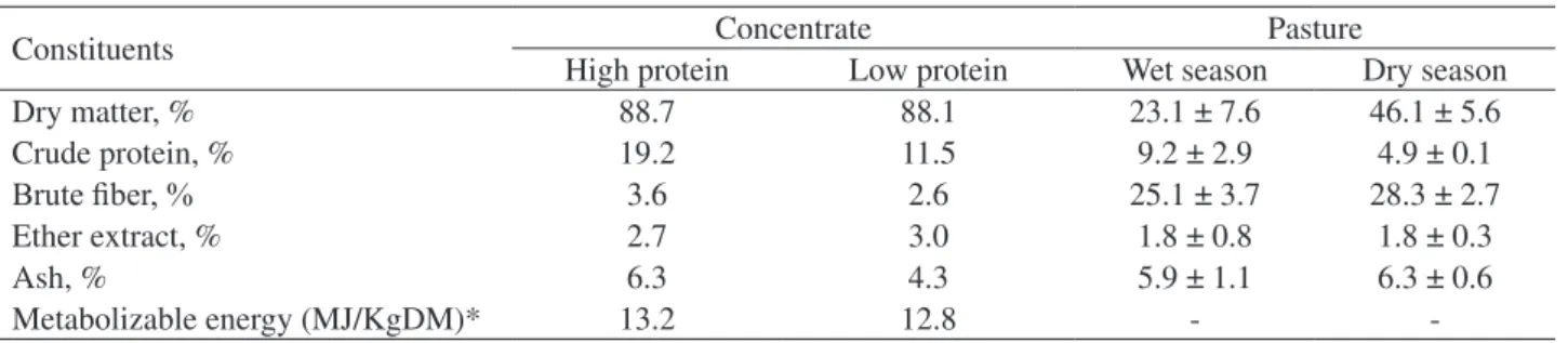 TABLE 1. Bromatological composition of the high and low protein concentrates and pasture (mean ± SD) based on dry  matter.