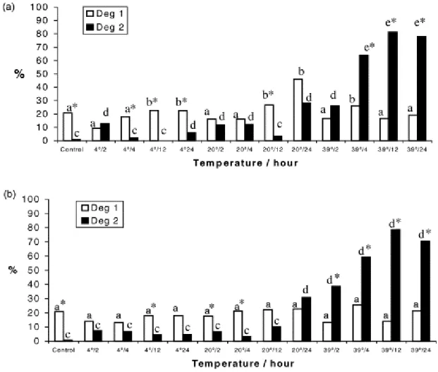 Fig. 4. Percentage distribution of Type 1 (Deg 1) and Type 2 (Deg 2) degenerate primordial follicles from  control and after conservation in different treatments, in 0.9% saline solution (a) and in TCM 199 (b)