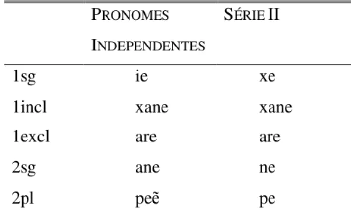 Tabela 2: Pronomes independentes e clíticos da Série II