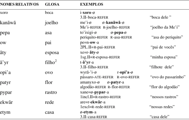Tabela 3: Nomes relativos