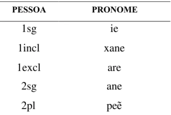 Tabela 7: Pronomes pessoais independentes