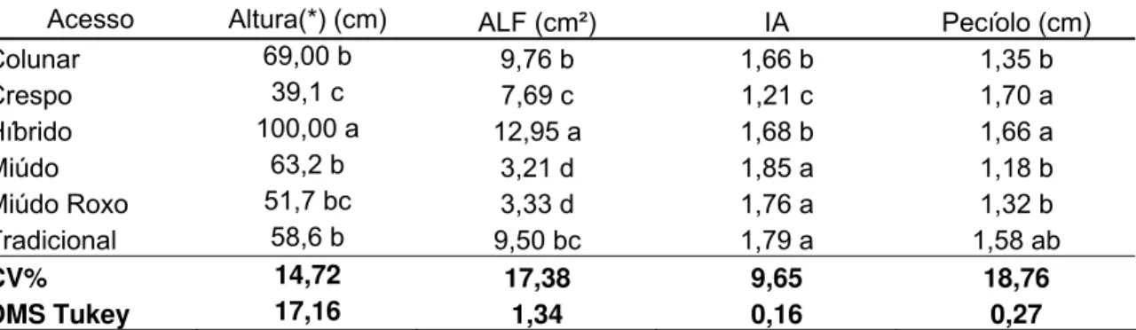 Tabela 4.1 - Médias da altura da planta, da área do limbo foliar (ALF), índice de afilamento  (IA), e tamanho do pecíolo de seis acessos de manjericão (Ocimum spp) comercializados em  Brasília, DF e Salvador, BA