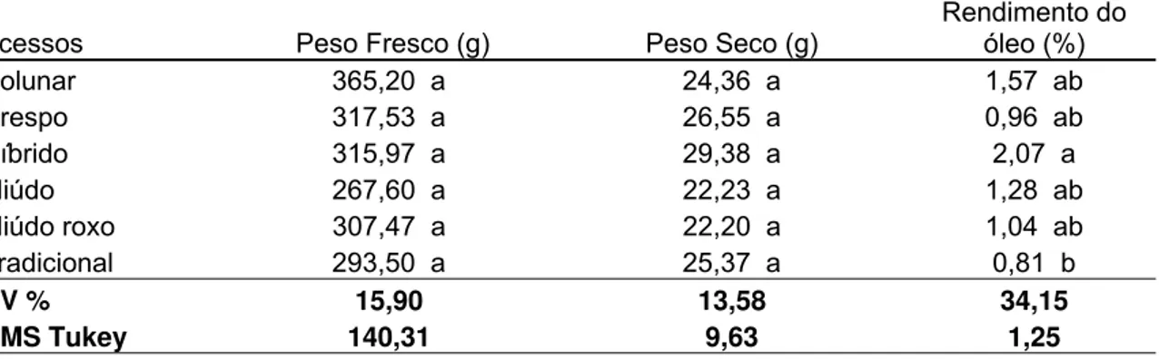 Tabela 4.3 - Médias do peso fresco da parte aérea, peso seco da parte aérea e rendimento em  óleo essencial de seis acessos de Ocimum spp