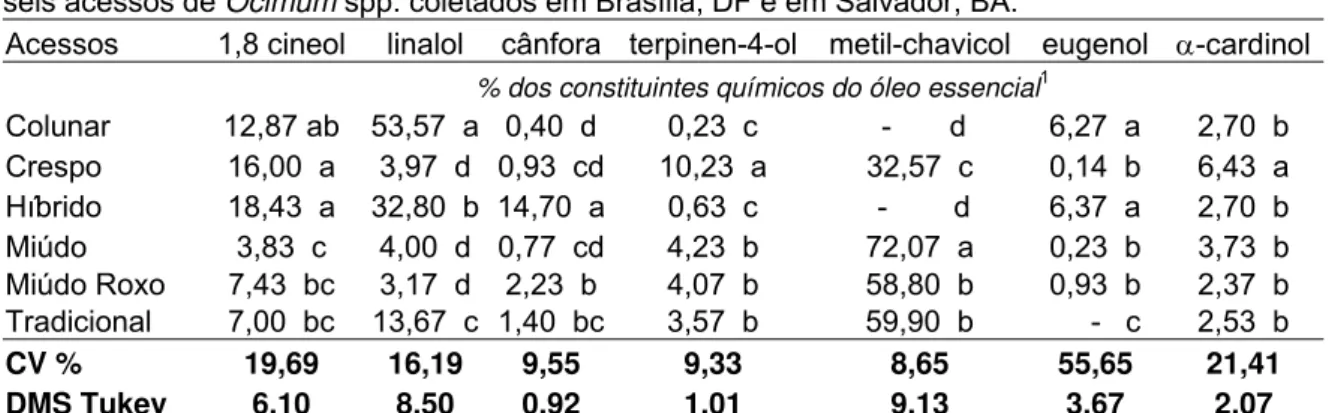 Tabela 4.4 - Valores médios das concentrações dos principais componentes do óleo essencial de  seis acessos de Ocimum spp