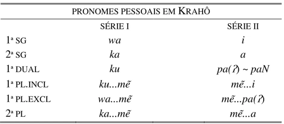 Tabela 3. Sistema pronominal Krahô 