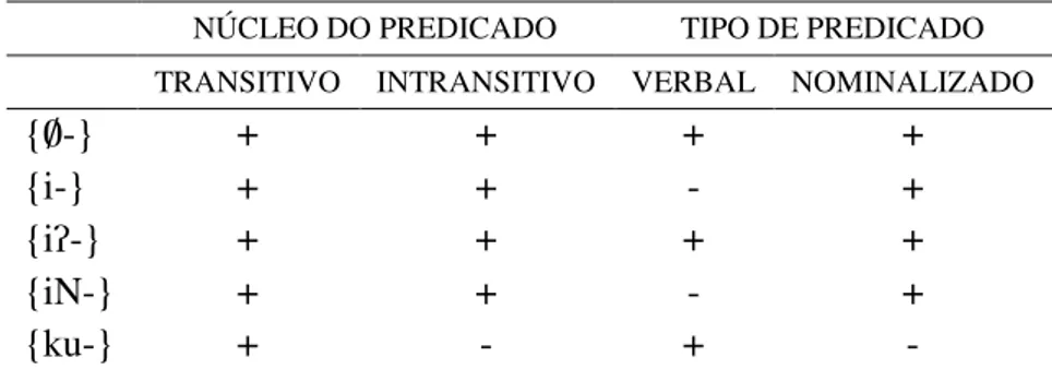 Tabela 6: Distribuição dos prefixos relacionais da  CLASSE B