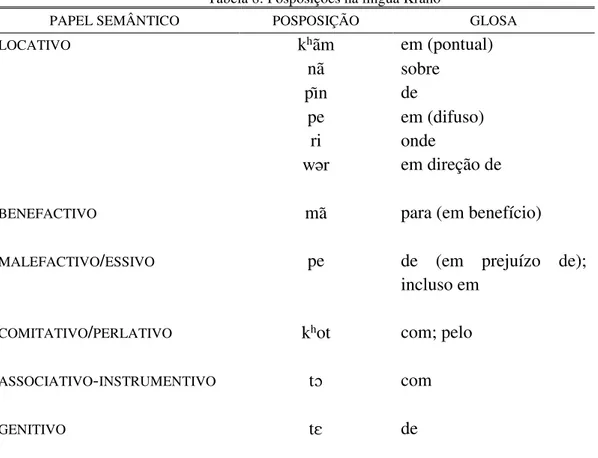 Tabela 8: Posposições na língua Krahô 